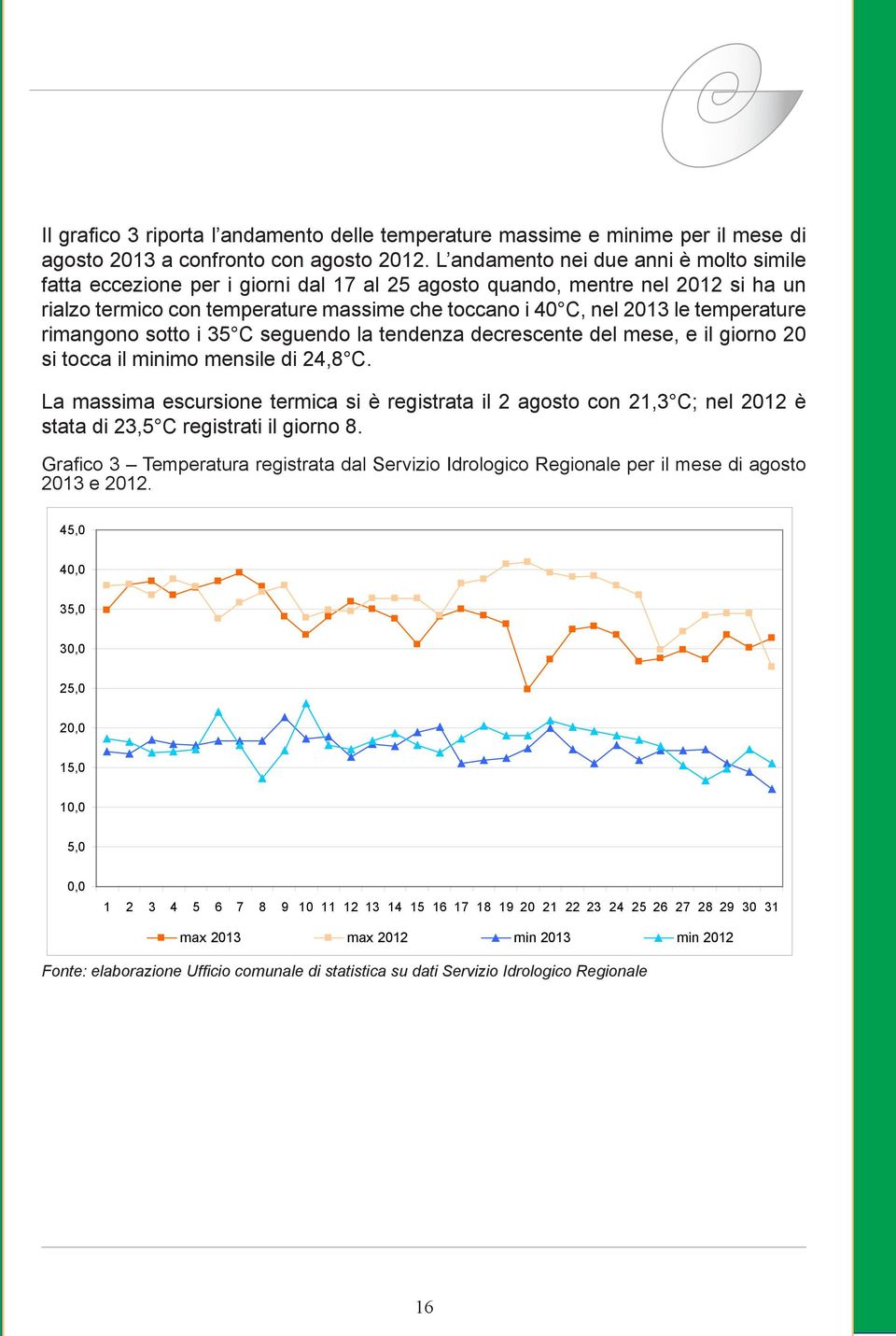 rimangono soo i 35 C seguendo la endenza decrescene del mese, e il giorno 20 si occa il minimo mensile di 24,8 C.