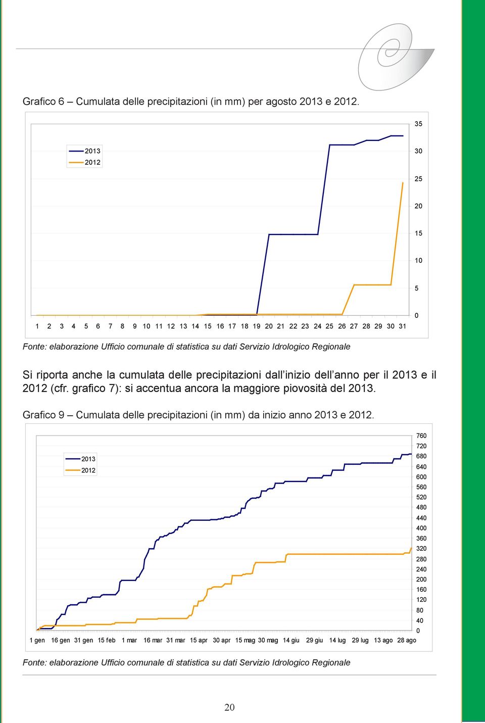 Regionale Si ripora anche la cumulaa delle precipiazioni dall inizio dell anno per il 2013 e il 2012 (cfr. grafico 7): si accenua ancora la maggiore piovosià del 2013.