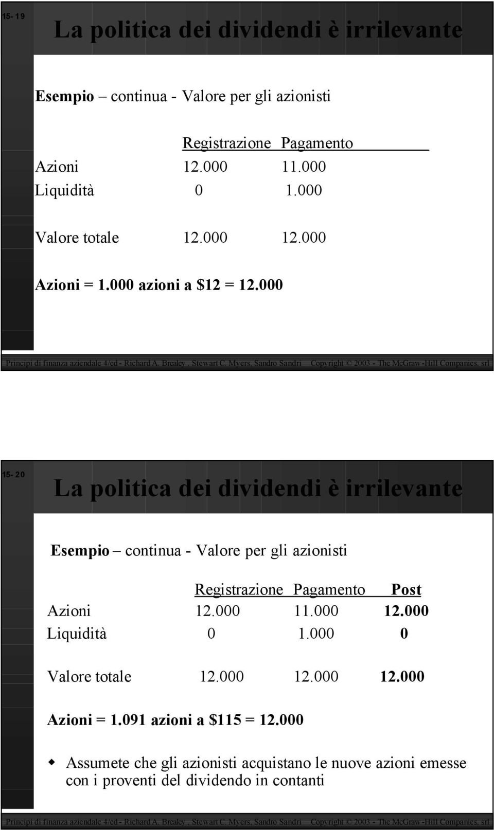 000 15-20 La politica dei dividendi è irrilevante Esempio continua - Valore per gli azionisti Registrazione Pagamento Post Azioni 12.000 11.