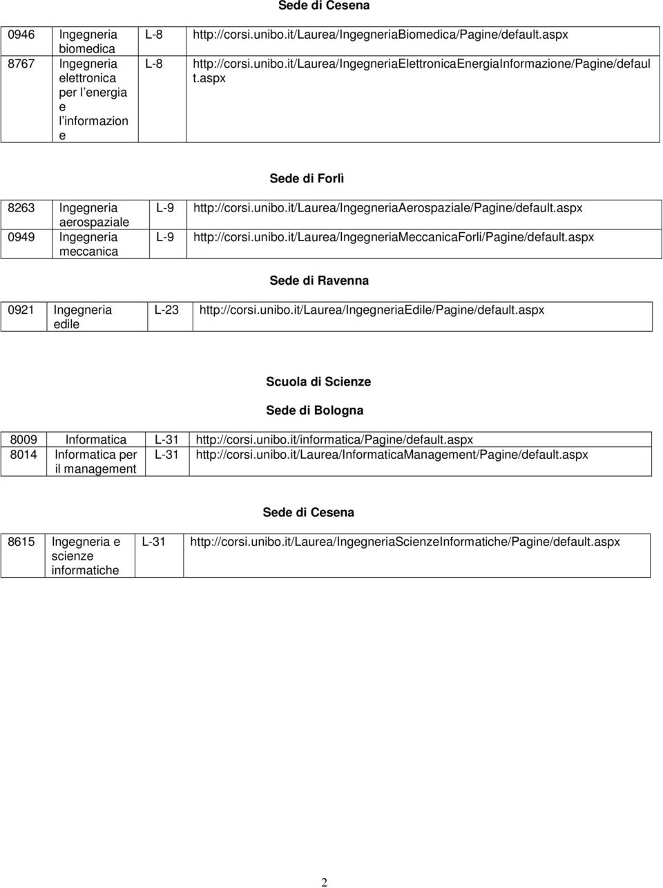 aspx Sede di Ravenna 0921 edile L-23 http://corsi.unibo.it/laurea/edile/pagine/default.aspx Scuola di Scienze Sede di Bologna 8009 Informatica L-31 http://corsi.unibo.it/informatica/pagine/default.