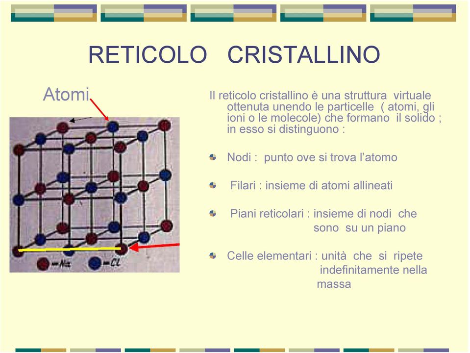 Nodi : punto ove si trova l atomo Filari : insieme di atomi allineati Piani reticolari :