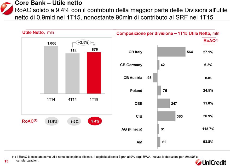 2% CB Austria -95 n.m. Poland 75 24.5% CEE 247 11.8% RoAC (1) 11.9% 9.6% 9.4% CIB 363 20.9% AG (Fineco) 31 118.7% AM 62 93.