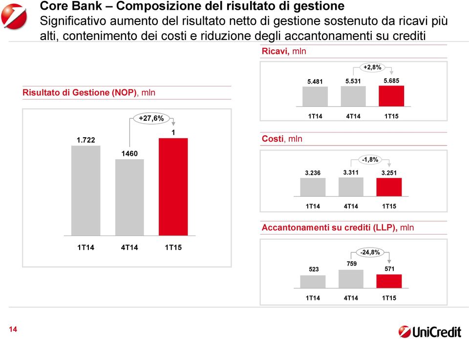 su crediti Ricavi, mln +2,8% Risultato di Gestione (NOP), mln 5.481 5.531 5.685 +27,6% 1.