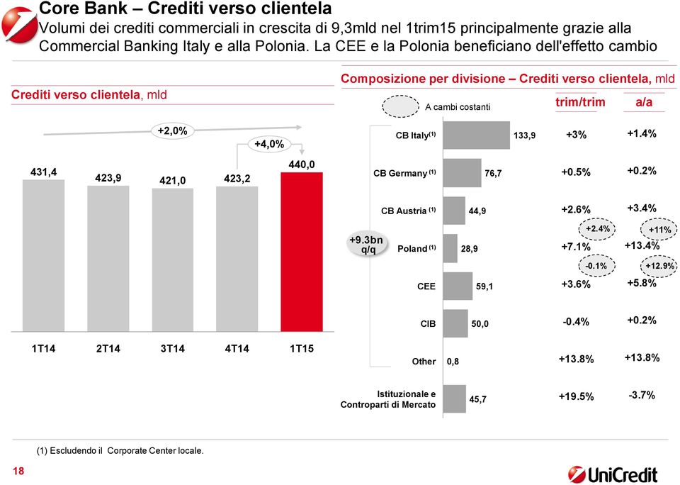 +4,0% CB Italy (1) 133,9 +3% +1.4% 431,4 423,9 421,0 423,2 440,0 CB Germany (1) 76,7 +0.5% +0.2% CB Austria (1) 44,9 +2.6% +3.4% +9.3bn q/q Poland (1) 28,9 CEE 59,1 +2.