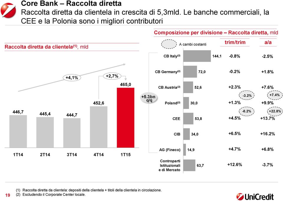 a/a CB Italy (2) 144,1-0.8% -2.5% +4,1% +2,7% CB Germany (2) 72,0-0.2% +1.8% 465,0 CB Austria (2) 52,6 +2.3% +7.6% 452,6 +5.3bn q/q Poland (2) 30,0 +1.3% -3.2% +7.4% +9.