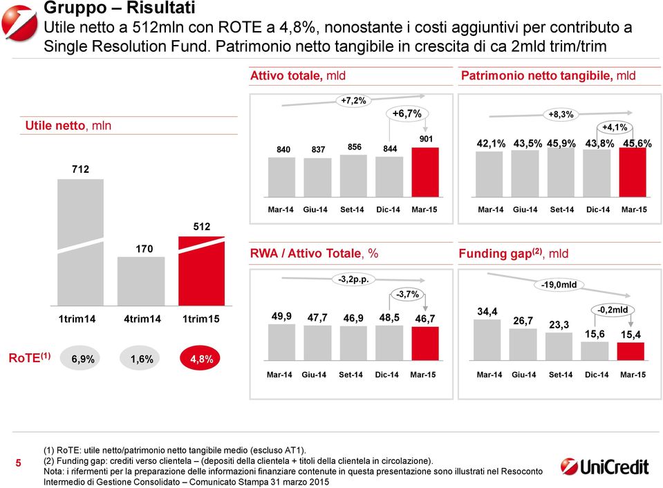 45,6% 712 512 Mar-14 Giu-14 Set-14 Dic-14 Mar-14 Giu-14 Set-14 Dic-14 170 RWA / Attivo Totale, % Funding gap 