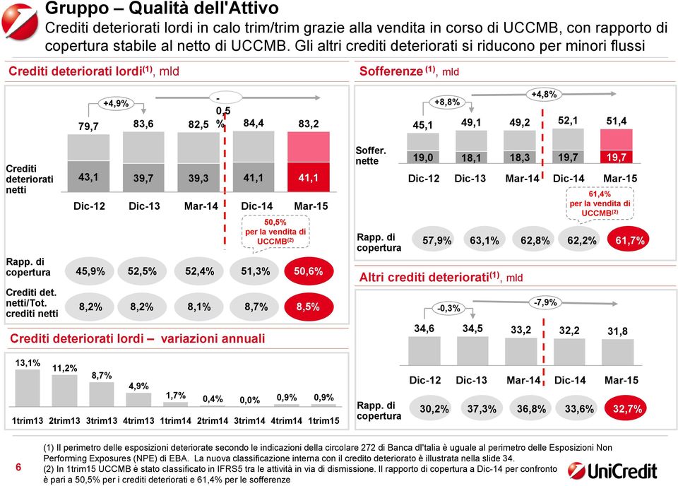 deteriorati netti Rapp. di copertura Crediti det. netti/tot.