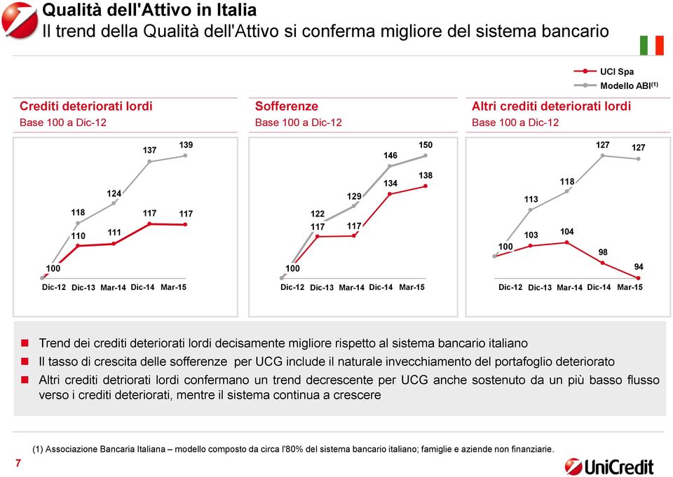 Dic-13 Mar-14 Dic-14 Dic-12 Dic-13 Mar-14 Dic-14 Trend dei crediti deteriorati lordi decisamente migliore rispetto al sistema bancario italiano Il tasso di crescita delle sofferenze per UCG include