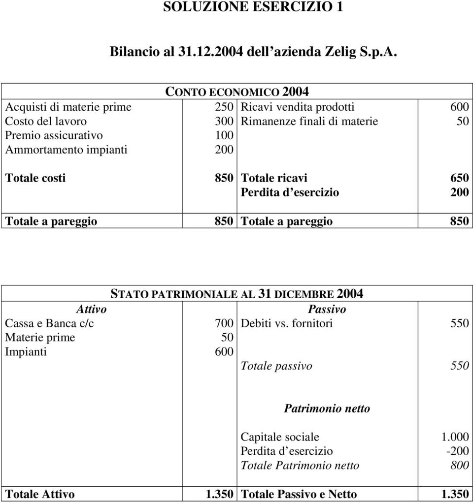 materie 100 200 600 50 Totale costi 850 Totale ricavi Perdita d esercizio 650 200 Totale a pareggio 850 Totale a pareggio 850 Attivo Cassa e Banca c/c Materie