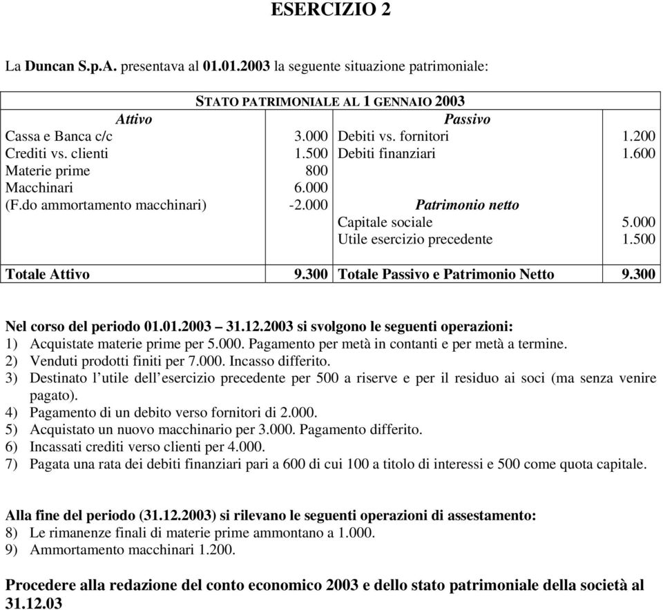 fornitori Debiti finanziari Patrimonio netto Capitale sociale Utile esercizio precedente 1.200 1.600 5.000 1.500 Totale Attivo 9.300 Totale Passivo e Patrimonio Netto 9.300 Nel corso del periodo 01.