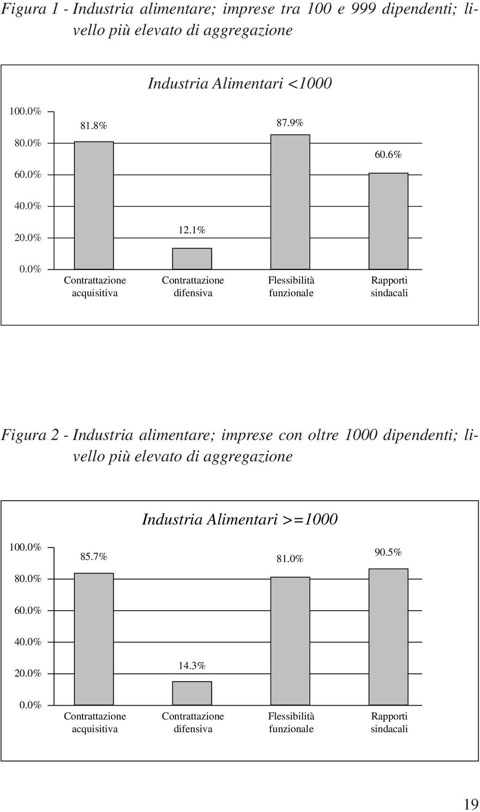 0% Contrattazione acquisitiva Contrattazione difensiva Flessibilità funzionale Rapporti sindacali Figura 2 - Industria alimentare; imprese con