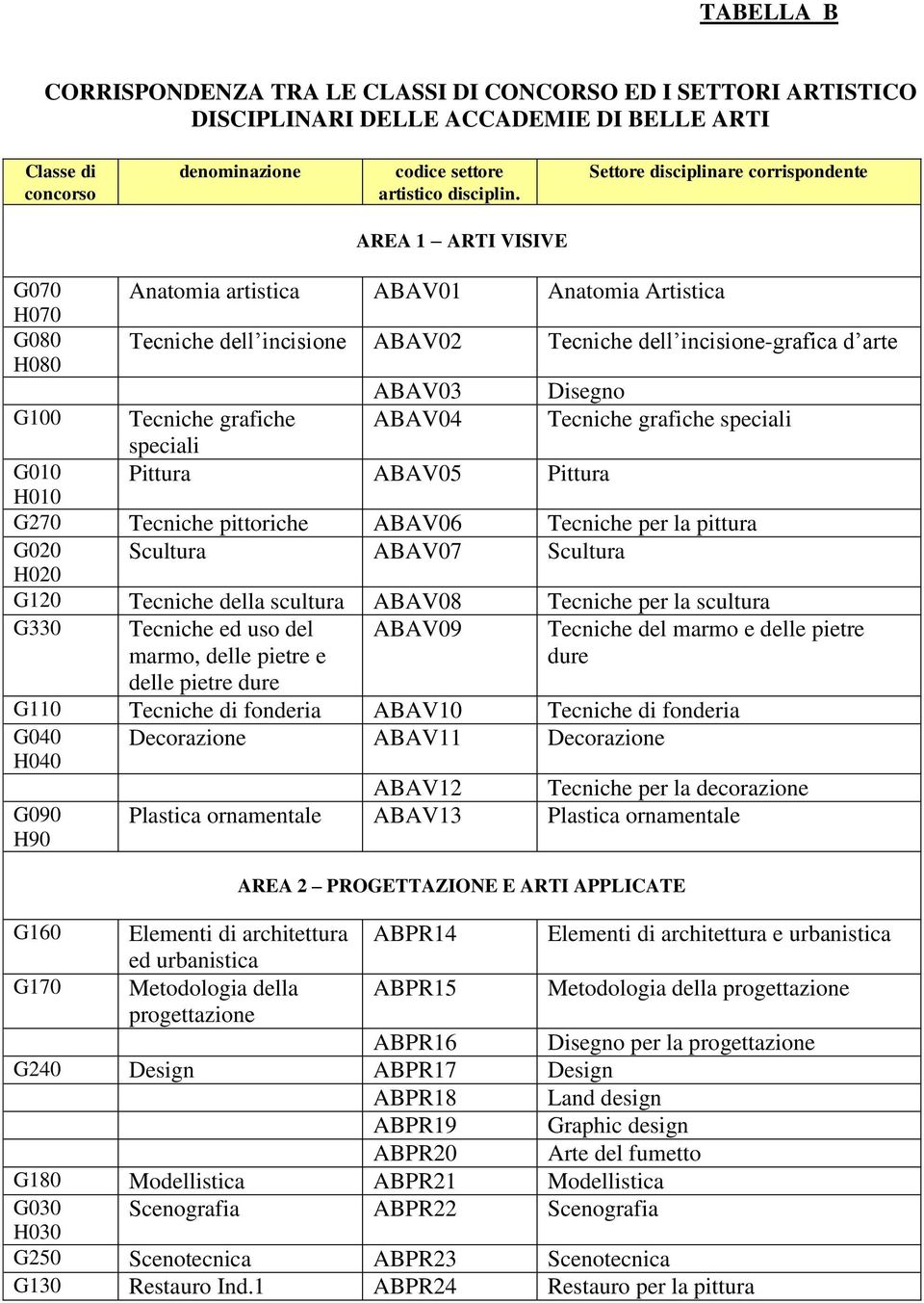 Disegno G100 Tecniche grafiche ABAV04 Tecniche grafiche speciali speciali G010 Pittura ABAV05 Pittura H010 G270 Tecniche pittoriche ABAV06 Tecniche per la pittura G020 Scultura ABAV07 Scultura H020