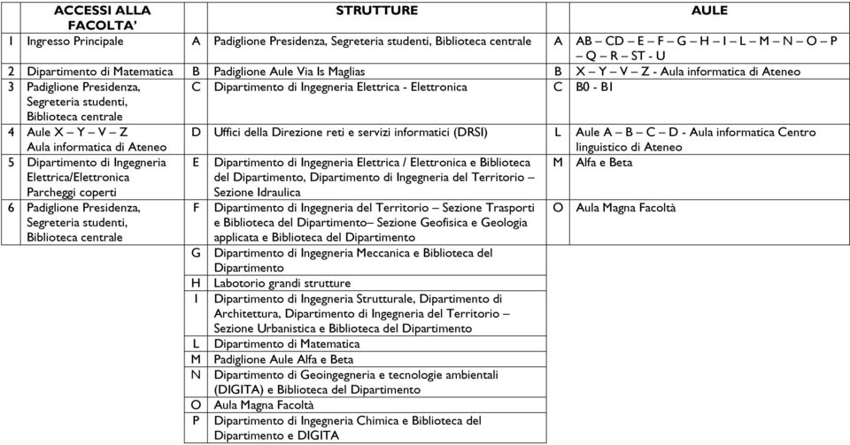 4 Aule X Y V Z Aula informatica di Ateneo D Uffici della Direzione reti e servizi informatici (DRSI) L Aule A B C D - Aula informatica Centro linguistico di Ateneo 5 Dipartimento di Ingegneria