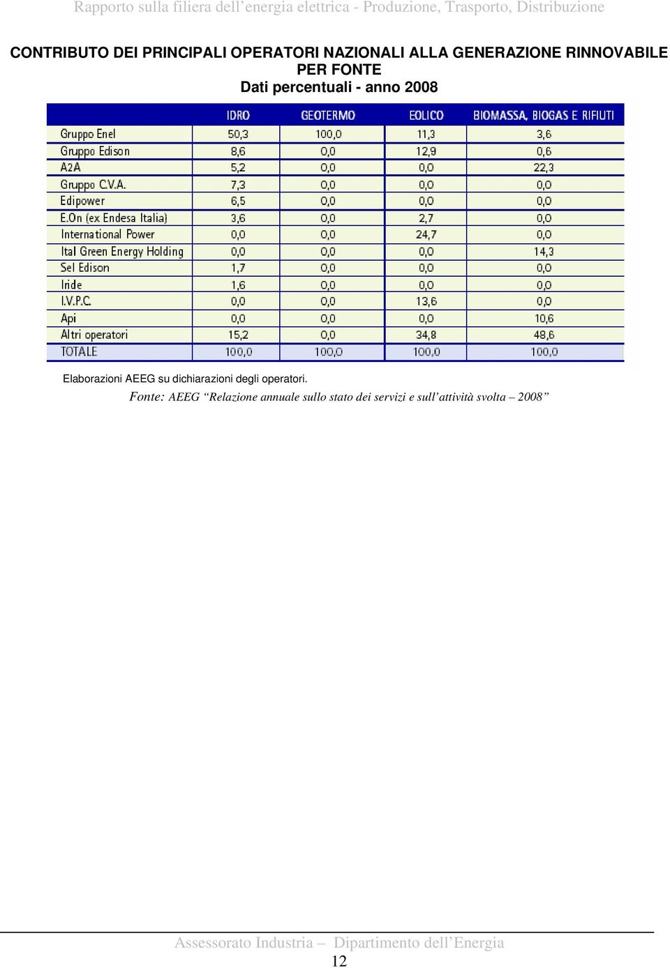 Elaborazioni AEEG su dichiarazioni degli operatori.