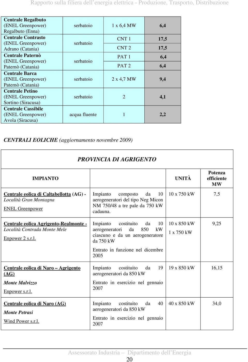 6,4 PAT 2 6,4 serbatoio 2 x 4,7 MW 9,4 serbatoio 2 4,1 acqua fluente 1 2,2 CENTRALI EOLICHE (aggiornamento novembre 2009) IMPIANTO PROVINCIA DI AGRIGENTO UNITÀ Potenza efficiente MW Centrale eolica