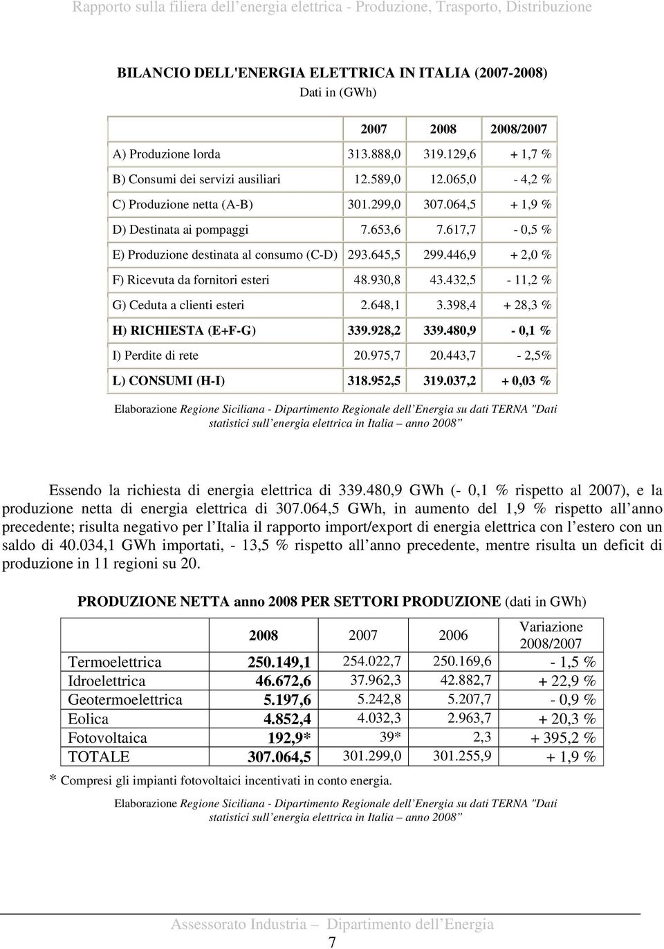 446,9 + 2,0 % F) Ricevuta da fornitori esteri 48.930,8 43.432,5-11,2 % G) Ceduta a clienti esteri 2.648,1 3.398,4 + 28,3 % H) RICHIESTA (E+F-G) 339.928,2 339.480,9-0,1 % I) Perdite di rete 20.