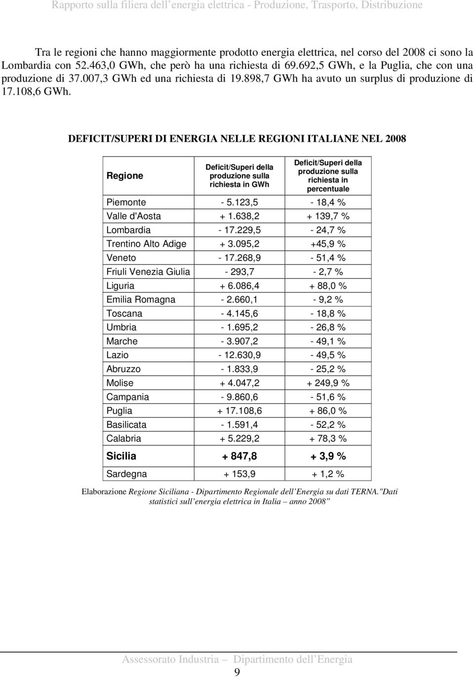 DEFICIT/SUPERI DI ENERGIA NELLE REGIONI ITALIANE NEL 2008 Regione Deficit/Superi della produzione sulla richiesta in GWh Deficit/Superi della produzione sulla richiesta in percentuale Piemonte - 5.