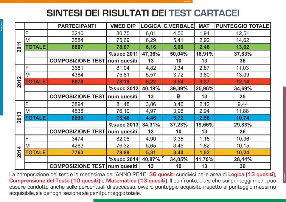 quesiti 13 10 13 36 F 3681 81,04 4,82 3,34 2,87 11,03 M 4384 75,81 5,57 3,72 3,80 13,09 TOTALE 8078 78,19 5,22 3,54 3,37 12,14 %succ 2012 40,18% 39,39% 25,96% 34,69% COMPOSIZIONE TEST num quesiti 13