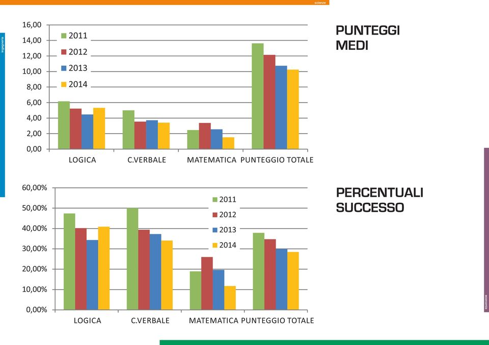 VERBALE MATEMATICA PUNTEGGIO TOTALE 60,0 50,0 2011 2012