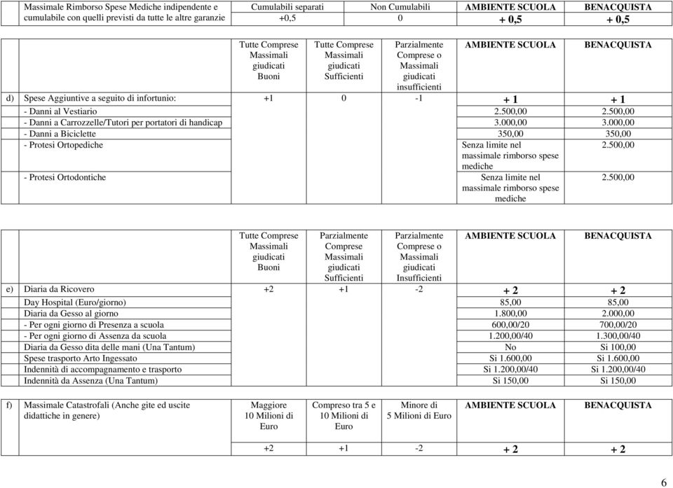 500,00 - Danni a Carrozzelle/Tutori per portatori di handicap 3.000,00 3.