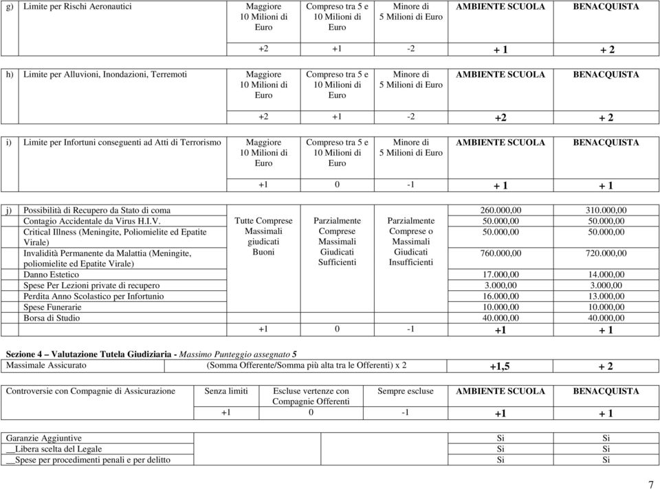 rus H.I.V. Tutte Comprese Parzialmente Parzialmente 50.000,00 50.000,00 Critical Illness (Meningite, Poliomielite ed Epatite Masmali Comprese Comprese o 50.000,00 50.000,00 Virale) Invalidità Permanente da Malattia (Meningite, Buoni Masmali Giudicati Masmali Giudicati 760.