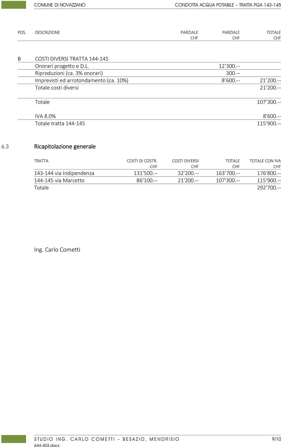 -- 115'900.-- 6.3 Ricapitolazione generale TRATTA COSTI DI COSTR. COSTI DIVERSI TOTALE TOTALE CON IVA 143-144 via Indipendenza 131'500.-- 32'200.