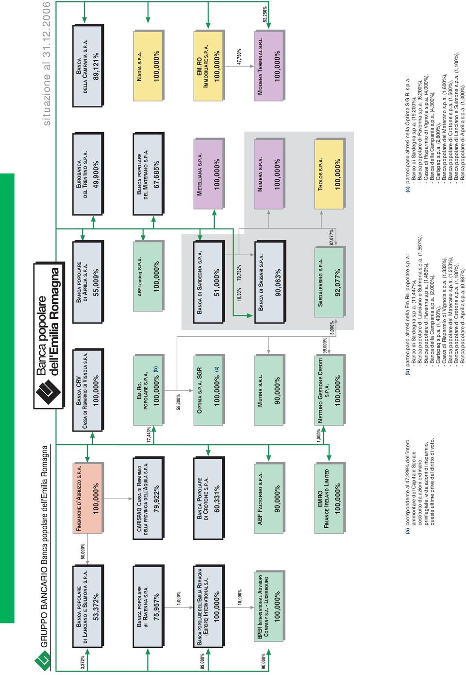 A. 100,000% BANCA POPOLARE DI CROTONE S.P.A. 60,331% OPTIMA S.P.A. SGR 100,000% (c) BANCA DI SARDEGNA S.P.A. 51,000% 10,000% 10,33% 79,732% BPER INTERNATIONAL ADVISORY COMPANY S.A. - LUXEMBOURG 100,000% ABF FACTORING S.