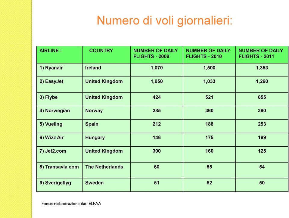 521 655 4) Norwegian Norway 285 360 390 5) Vueling Spain 212 188 253 6) Wizz Air Hungary 146 175 199 7) Jet2.