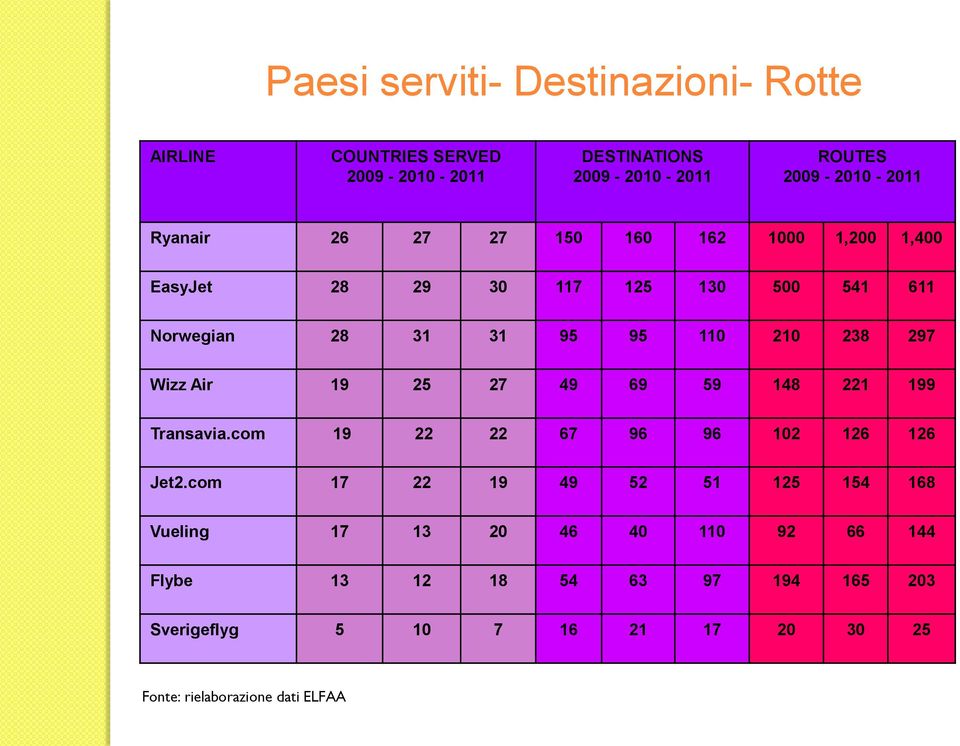 Wizz Air 19 25 27 49 69 59 148 221 199 Transavia.com 19 22 22 67 96 96 102 126 126 Jet2.