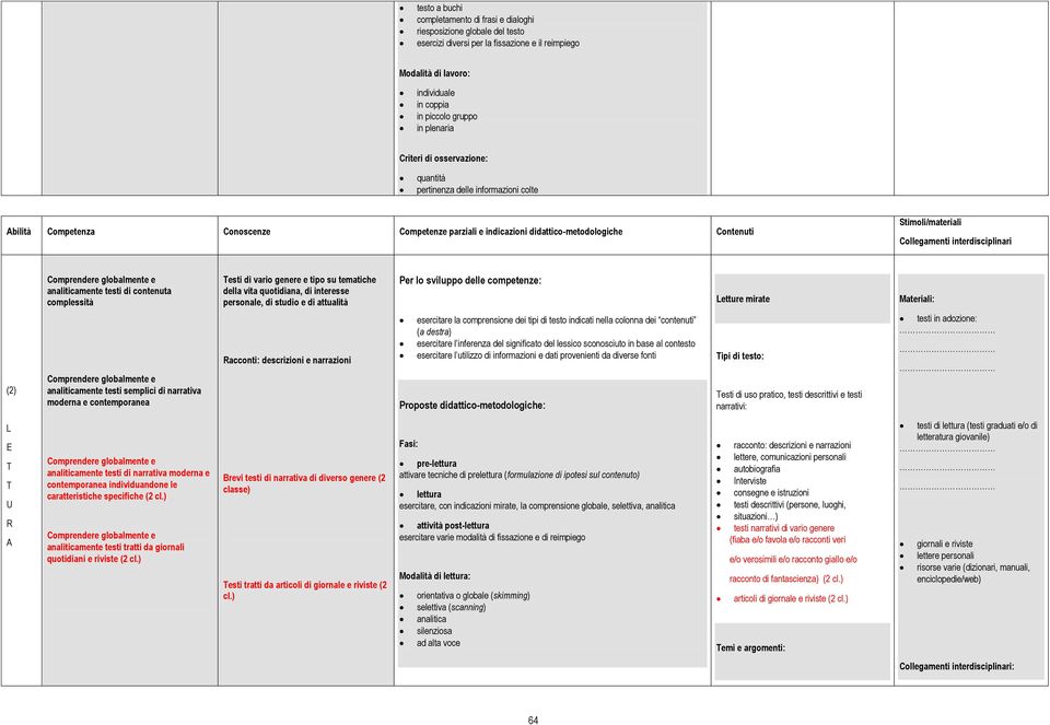 complessità esti di vario genere e tipo su tematiche della vita quotidiana, di interesse personale, di studio e di attualità Letture mirate (2) analiticamente testi semplici di narrativa moderna e