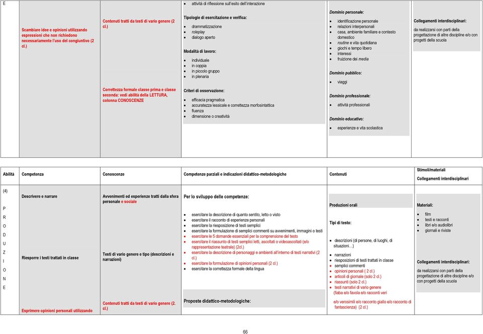 ambiente familiare e contesto routine e vita quotidiana giochi e tempo libero interessi fruizione dei media viaggi : da realizzarsi con parti della progettazione di altre discipline e/o con progetti