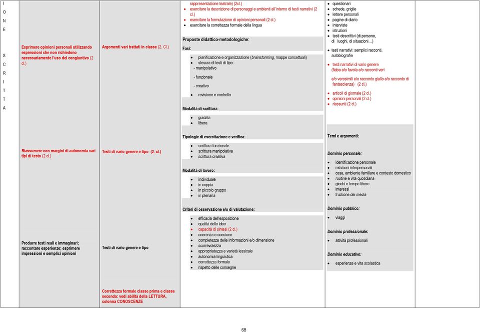 formale della lingua pianificazione e organizzazione (brainstorming, mappe concettuali) stesura di testi di tipo: - manipolativo - funzionale - creativo revisione e controllo Modalità di scrittura: