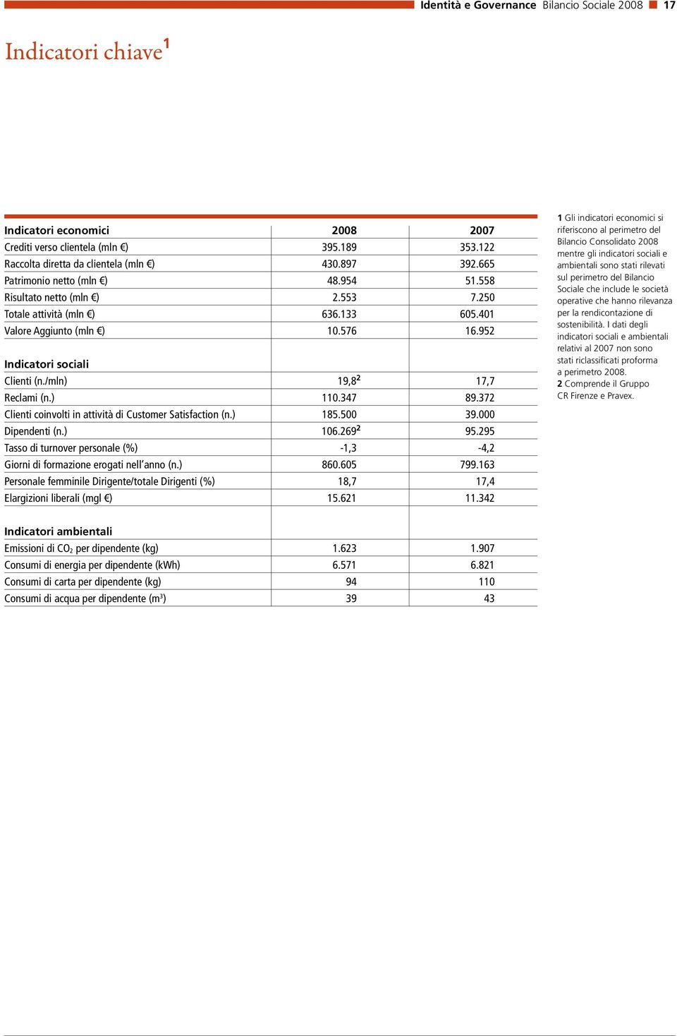 /mn) 19,8 2 17,7 Recami (n.) 110.347 89.372 Cienti coinvoti in attività di Customer Satisfaction (n.) 185.500 39.000 Dipendenti (n.) 106.269 2 95.