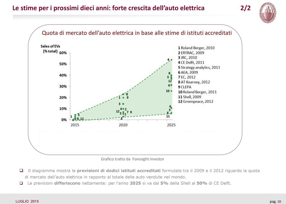 accreditati formulate tra il 2009 e il 2012 riguardo la quota di mercato dell auto elettrica in rapporto al totale delle auto