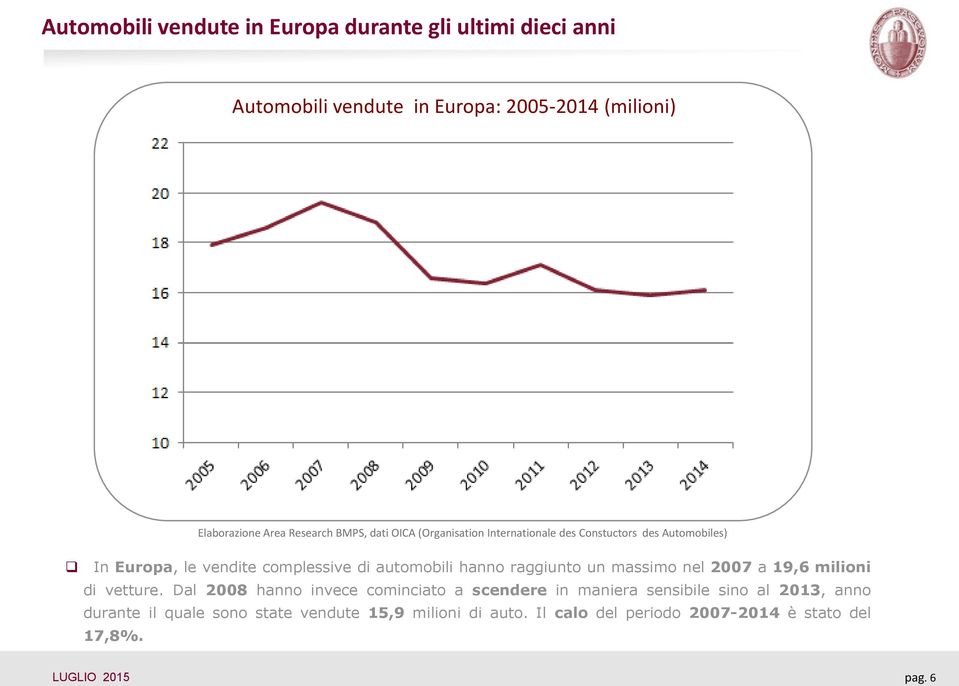 automobili hanno raggiunto un massimo nel 2007 a 19,6 milioni di vetture.