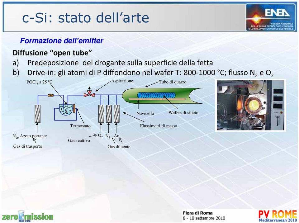 800-1000 C; flusso N 2 e O 2 POCl 3 a 25 ºC Aspirazione Tubo di quarzo Navicella Wafers di