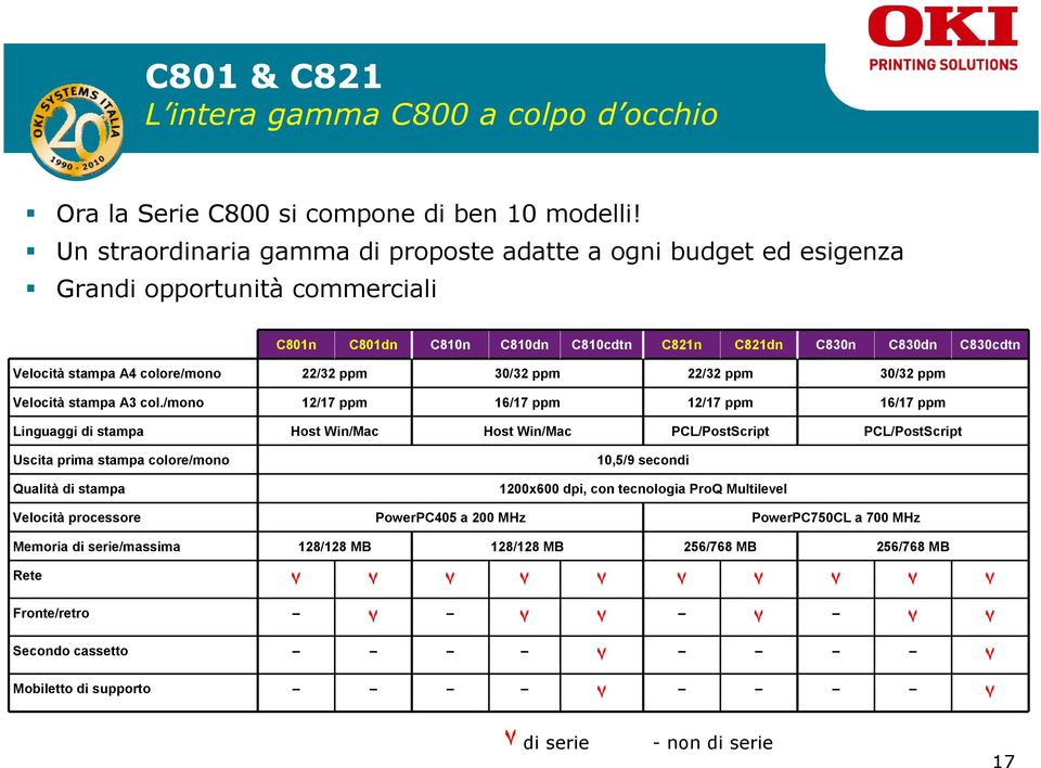 colore/mono 22/32 ppm 30/32 ppm 22/32 ppm 30/32 ppm Velocità stampa A3 col.