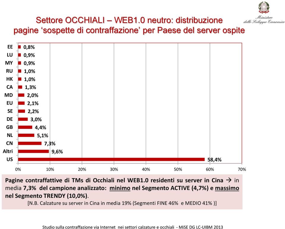 0,8% 0,9% 0,9% 1,0% 1,0% 1,3% 2,0% 2,1% 2,2% 3,0% 4,4% 5,1% 7,3% 9,6% 58,4% 0% 10% 20% 30% 40% 50% 60% 70% Pagine contraffattive di