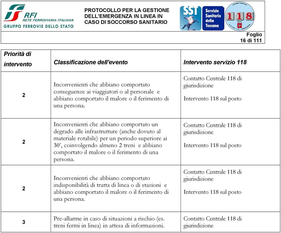 Contatto Centrale 118 di giurisdizione Intervento 118 sul posto 2 2 Inconvenienti che abbiano comportato un degrado alle infrastrutture (anche dovuto al materiale rotabile) per un periodo superiore