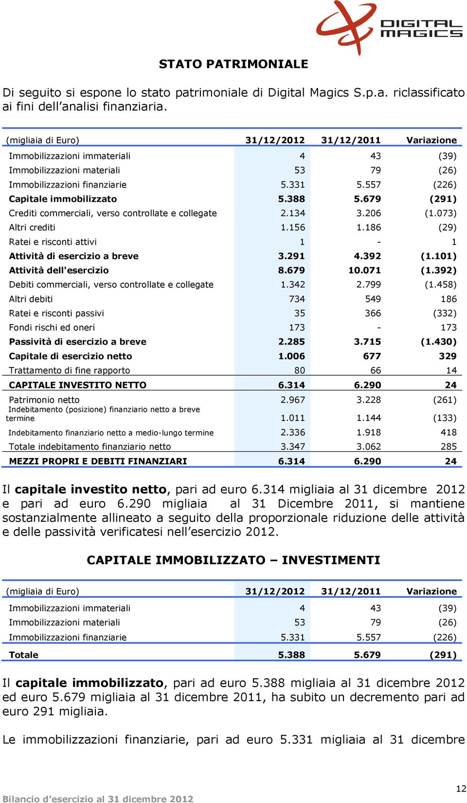 557 (226) Capitale immobilizzato 5.388 5.679 (291) Crediti commerciali, verso controllate e collegate 2.134 3.206 (1.073) Altri crediti 1.156 1.