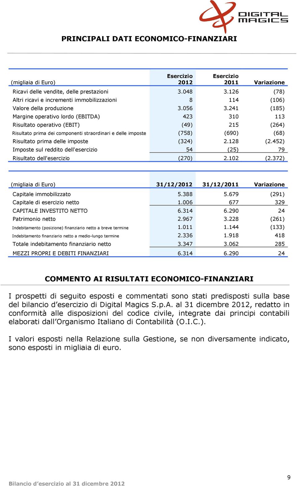 241 (185) Margine operativo lordo (EBITDA) 423 310 113 Risultato operativo (EBIT) (49) 215 (264) Risultato prima dei componenti straordinari e delle imposte (758) (690) (68) Risultato prima delle