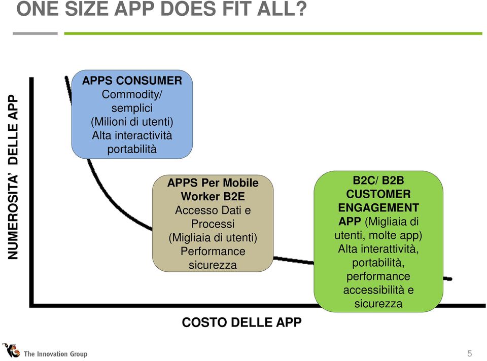 portabilità APPS Per Mobile Worker B2E Accesso Dati e Processi (Migliaia di utenti)