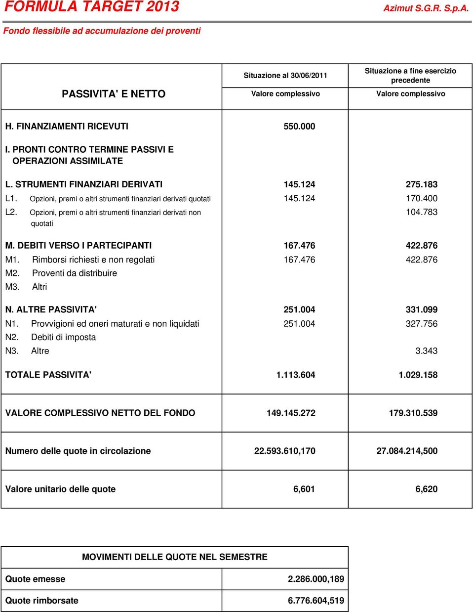 Opzioni, premi o altri strumenti finanziari derivati non quotati 145.124 145.124 275.183 170.400 104.783 M. DEBITI VERSO I PARTECIPANTI M1. Rimborsi richiesti e non regolati M2.