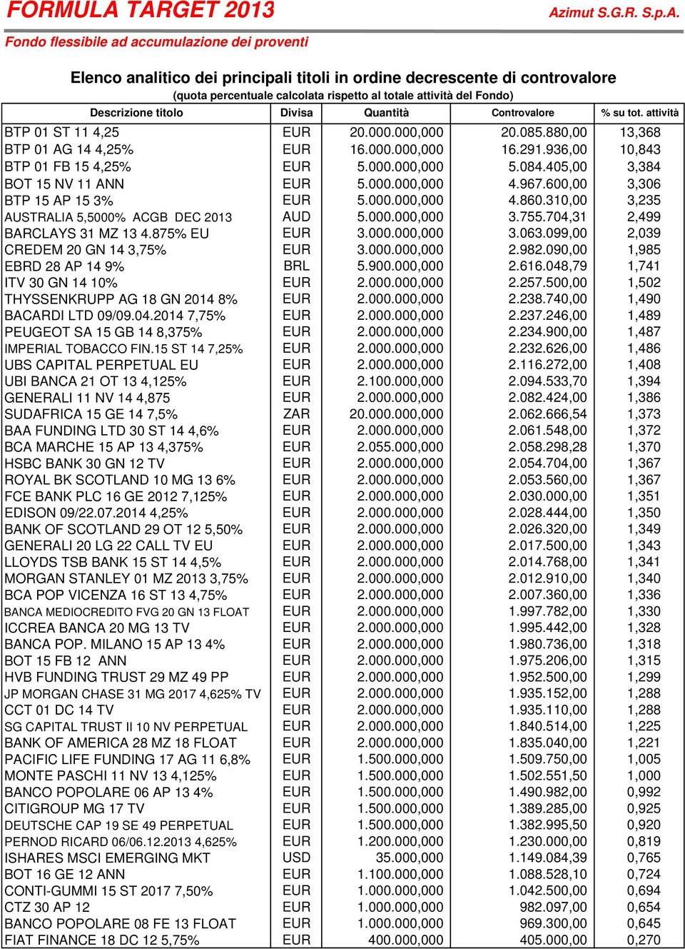 875% EU CREDEM 20 GN 14 3,75% EBRD 28 AP 14 9% ITV 30 GN 14 10% THYSSENKRUPP AG 18 GN 2014 8% BACARDI LTD 09/09.04.2014 7,75% PEUGEOT SA 15 GB 14 8,375% IMPERIAL TOBACCO FIN.