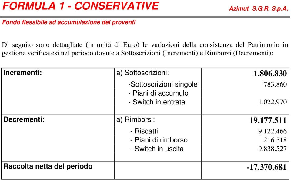 Sottoscrizioni: 1.806.830 -Sottoscrizioni singole 783.860 - Piani di accumulo - Switch in entrata 1.022.970 a) Rimborsi: 19.