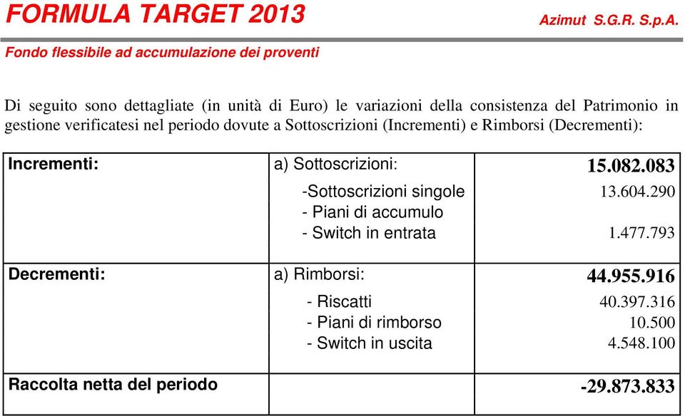 Sottoscrizioni: 15.082.083 -Sottoscrizioni singole 13.604.290 - Piani di accumulo - Switch in entrata 1.477.