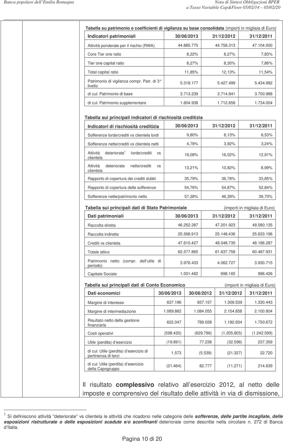 318.177 5.427.499 5.434.992 di cui: Patrimonio di base 3.713.239 3.714.841 3.700.988 di cui: Patrimonio supplementare 1.604.938 1.712.658 1.734.