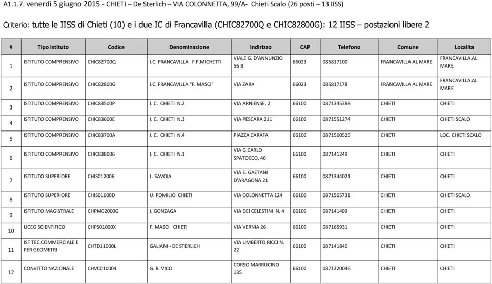 MASCI" VIA ZARA 0 0 FRANCAVILLA AL MARE FRANCAVILLA AL MARE CHIC00P I. C. CHIETI N. VIA ARNIENSE, 00 0 CHIETI CHIETI CHIC00E I. C. CHIETI N. VIA PESCARA 00 0 CHIETI CHIETI SCALO CHIC00A I. C. CHIETI N. PIAZZA CARAFA 00 00 CHIETI LOC.