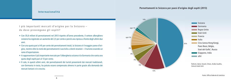 Con una quota pari al 45 per cento dei pernottamenti totali, la Svizzera è il maggior paese d origine, mentre oltre la metà dei pernottamenti è ascrivile a clienti stranieri il turismo essendo un