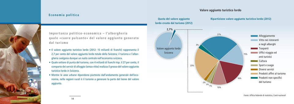 totale della Svizzera; il turismo e l albergheria svolgono dunque un ruolo centrale nell economia svizzera. Quale settore di punta del turismo, con 4 miliardi di franchi risp.